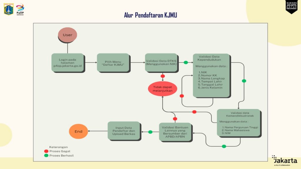 ALUR Pendaftaran KJMU